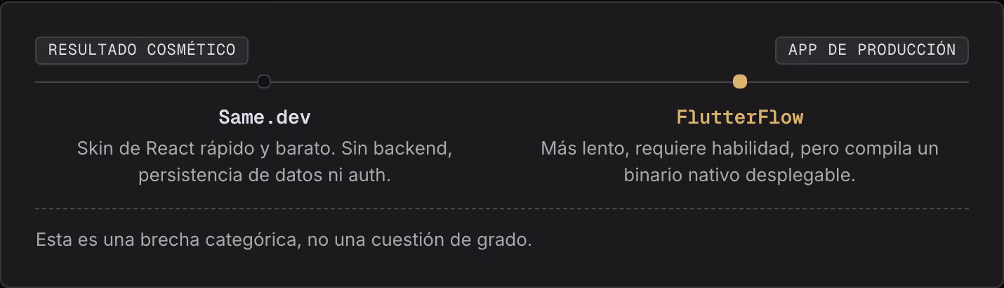Resultado cosmético App de producción Same.dev Skin de React rápido y barato. Sin backend, persistencia de datos ni auth. FlutterFlow Más lento, requiere habilidad, pero compila un binario nativo desplegable. Esta es una brecha categórica, no una…