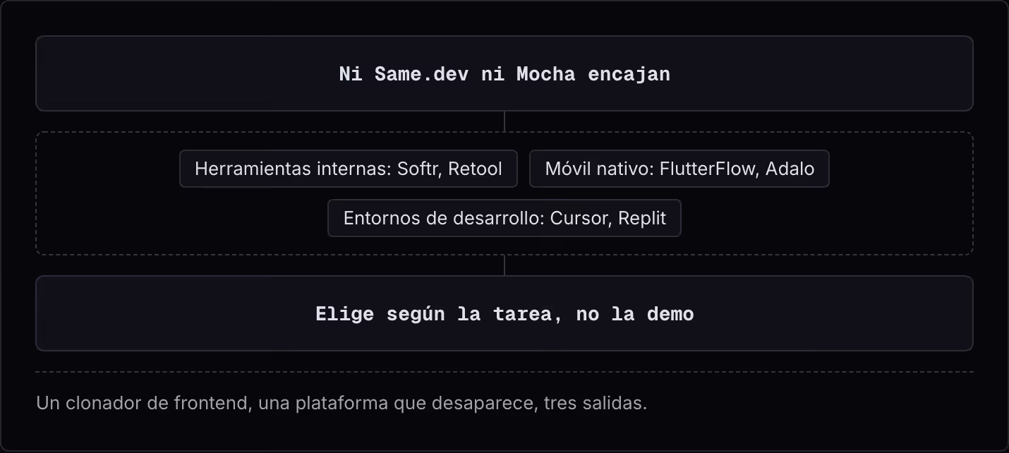 Ni Same.dev ni Mocha encajan Herramientas internas: Softr, Retool Móvil nativo: FlutterFlow, Adalo Entornos de desarrollo: Cursor, Replit Elige según la tarea, no la demo Un clonador de frontend, una plataforma que desaparece, tres salidas.