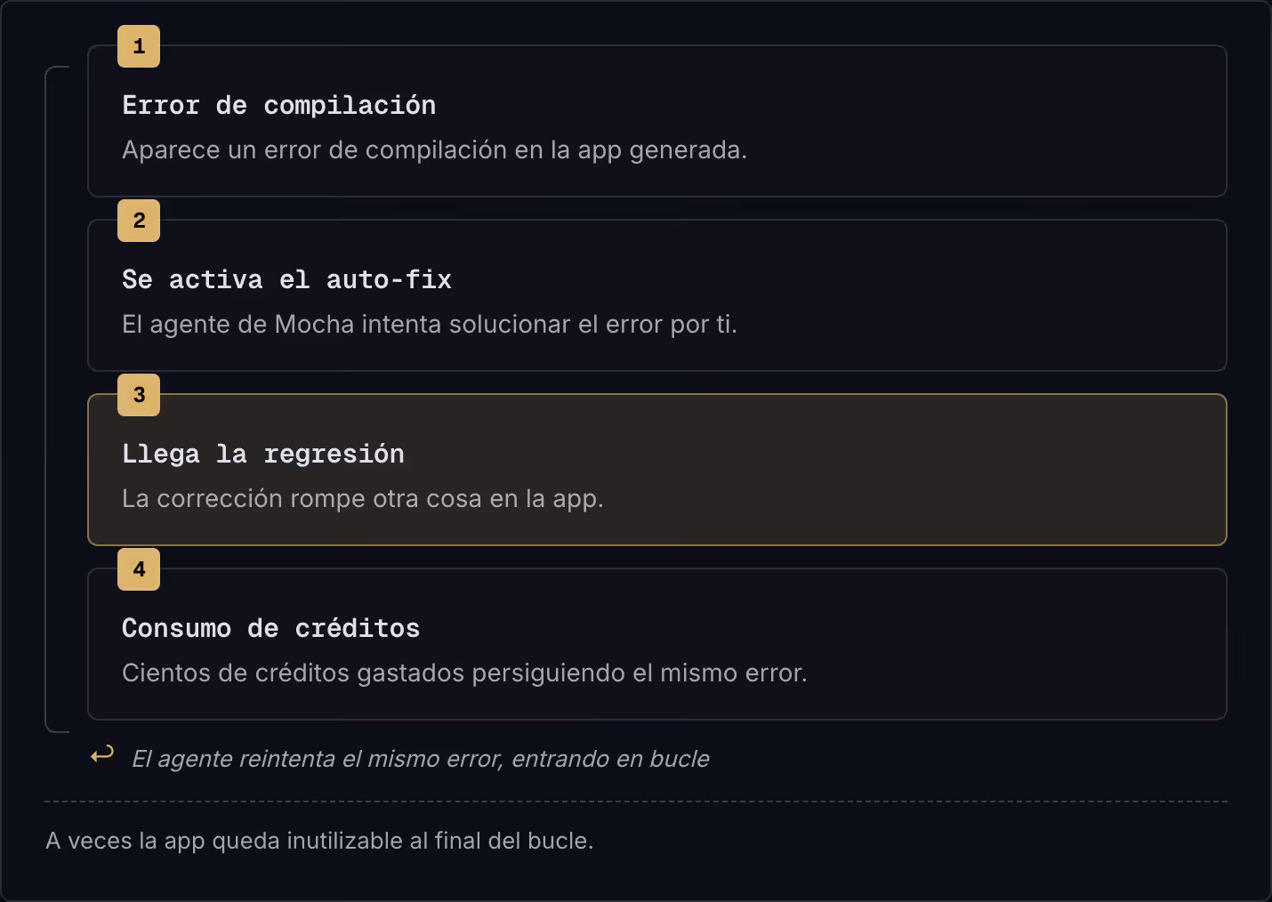 1 Error de compilación Aparece un error de compilación en la app generada. 2 Se activa el auto-fix El agente de Mocha intenta solucionar el error por ti. 3 Llega la regresión La corrección rompe otra cosa en la app. 4 Consumo de créditos Cientos de…