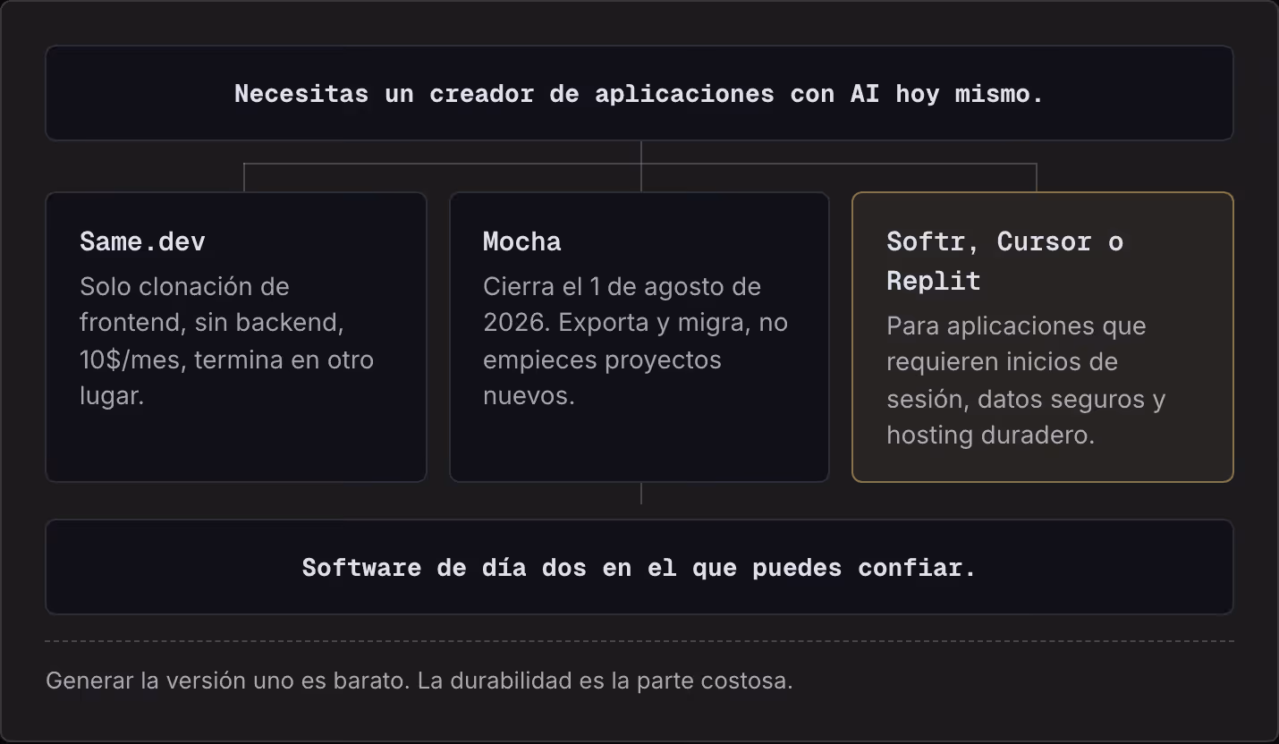 Necesitas un creador de aplicaciones con AI hoy mismo. Same.dev Solo clonación de frontend, sin backend, 10$/mes, termina en otro lugar. Mocha Cierra el 1 de agosto de 2026. Exporta y migra, no empieces proyectos nuevos. Softr, Cursor o Replit Para…