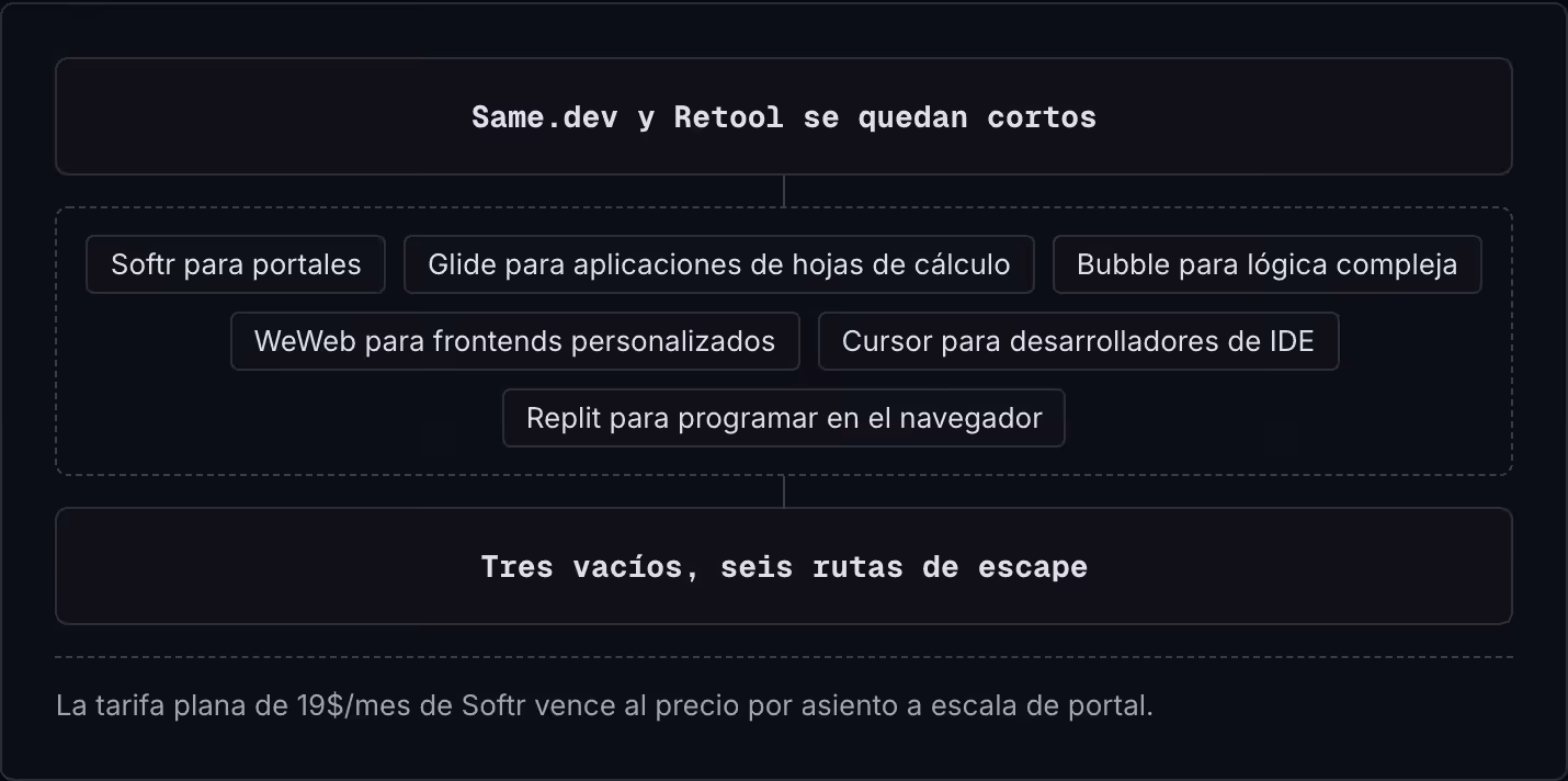 Same.dev y Retool se quedan cortos Softr para portales Glide para aplicaciones de hojas de cálculo Bubble para lógica compleja WeWeb para frontends personalizados Cursor para desarrolladores de IDE Replit para programar en el navegador Tres vacíos,…