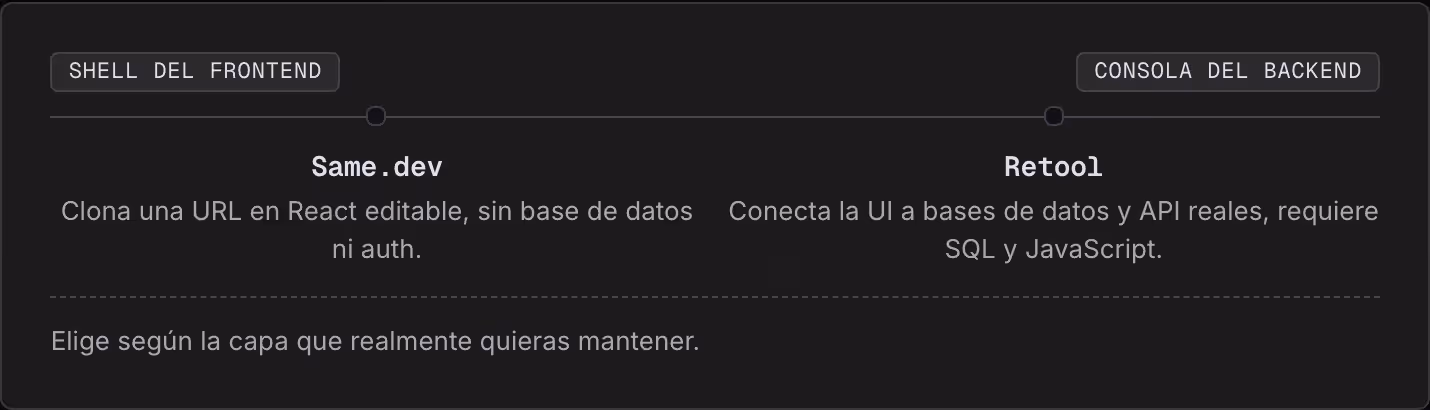 Shell del frontend Consola del backend Same.dev Clona una URL en React editable, sin base de datos ni auth. Retool Conecta la UI a bases de datos y API reales, requiere SQL y JavaScript. Elige según la capa que realmente quieras mantener.
