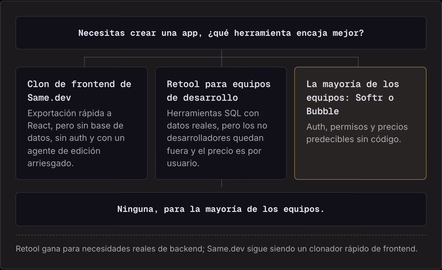 Necesitas crear una app, ¿qué herramienta encaja mejor? Clon de frontend de Same.dev Exportación rápida a React, pero sin base de datos, sin auth y con un agente de edición arriesgado. Retool para equipos de desarrollo Herramientas SQL con datos…