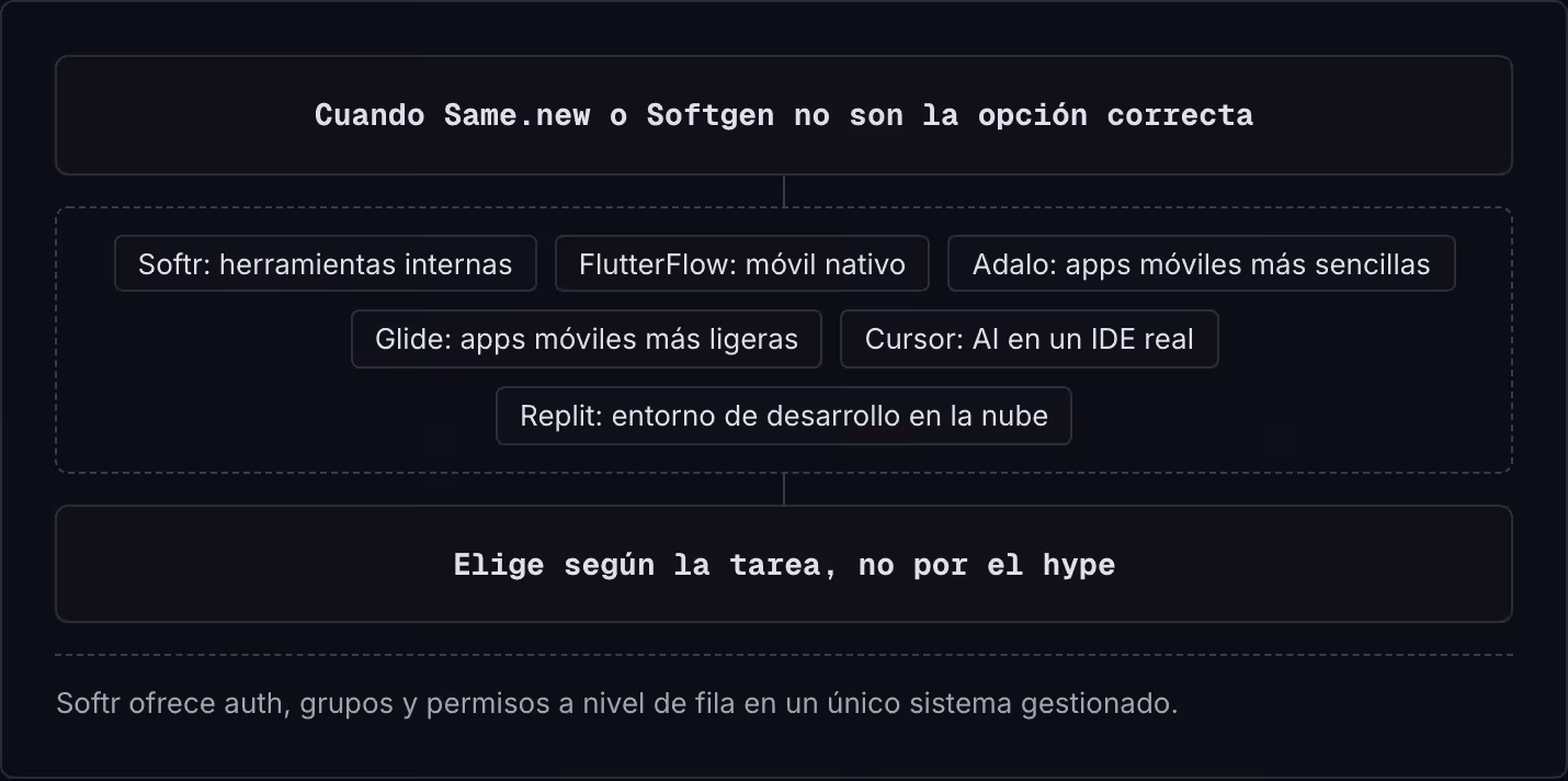 Cuando Same.new o Softgen no son la opción correcta Softr: herramientas internas FlutterFlow: móvil nativo Adalo: apps móviles más sencillas Glide: apps móviles más ligeras Cursor: AI en un IDE real Replit: entorno de desarrollo en la nube Elige…
