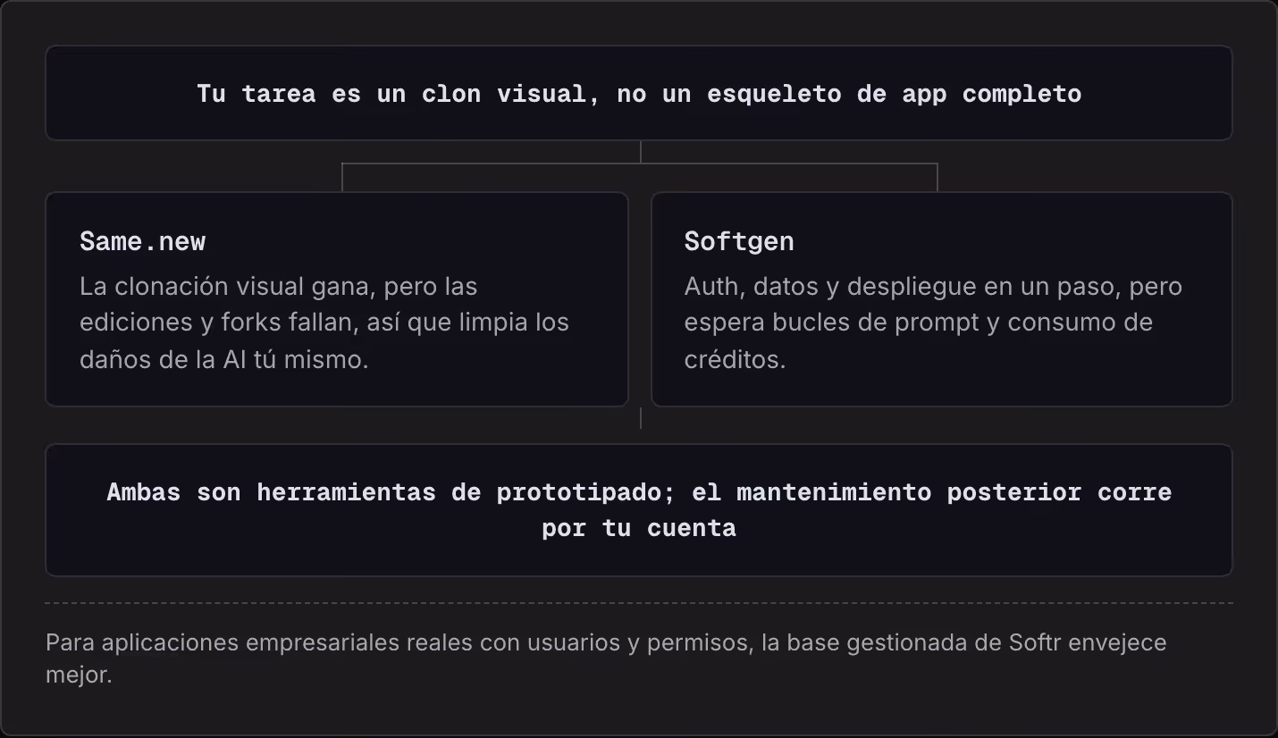 Tu tarea es un clon visual, no un esqueleto de app completo Same.new La clonación visual gana, pero las ediciones y forks fallan, así que limpia los daños de la AI tú mismo. Softgen Auth, datos y despliegue en un paso, pero espera bucles de prompt y…