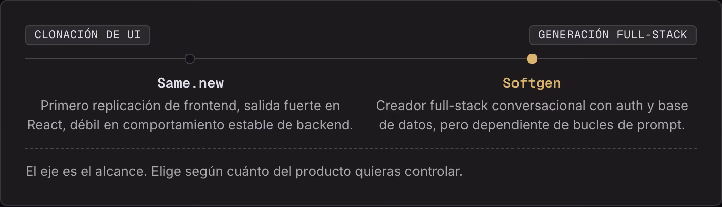 Clonación de UI Generación full-stack Same.new Primero replicación de frontend, salida fuerte en React, débil en comportamiento estable de backend. Softgen Creador full-stack conversacional con auth y base de datos, pero dependiente de bucles de…