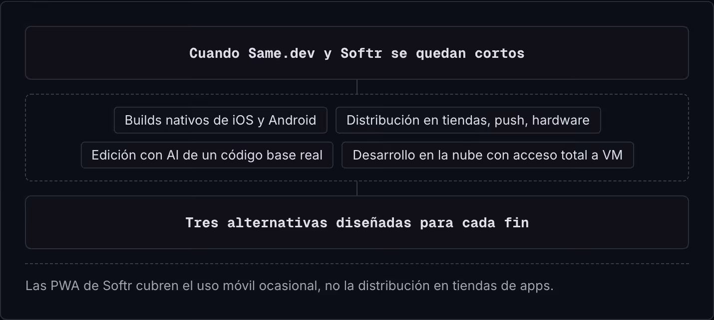 Cuando Same.dev y Softr se quedan cortos Builds nativos de iOS y Android Distribución en tiendas, push, hardware Edición con AI de un código base real Desarrollo en la nube con acceso total a VM Tres alternativas diseñadas para cada fin Las PWA de…
