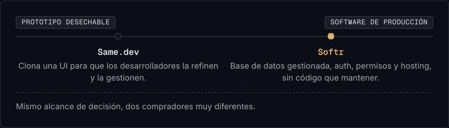Prototipo desechable Software de producción Same.dev Clona una UI para que los desarrolladores la refinen y la gestionen. Softr Base de datos gestionada, auth, permisos y hosting, sin código que mantener. Mismo alcance de decisión, dos compradores…