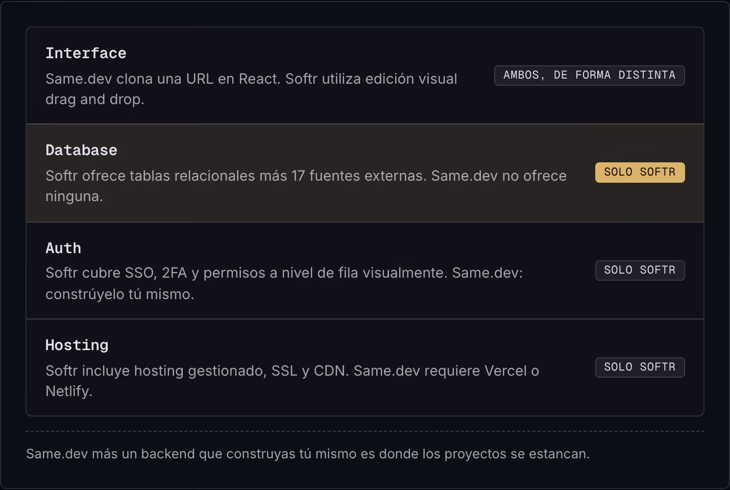 Interface Same.dev clona una URL en React. Softr utiliza edición visual drag and drop. Ambos, de forma distinta Database Softr ofrece tablas relacionales más 17 fuentes externas. Same.dev no ofrece ninguna. Solo Softr Auth Softr cubre SSO, 2FA y…
