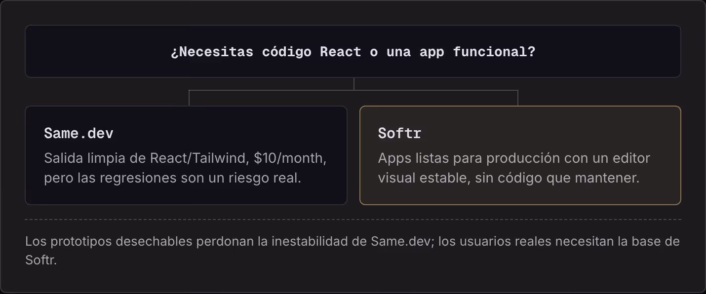 ¿Necesitas código React o una app funcional? Same.dev Salida limpia de React/Tailwind, $10/month, pero las regresiones son un riesgo real. Softr Apps listas para producción con un editor visual estable, sin código que mantener. Los prototipos…