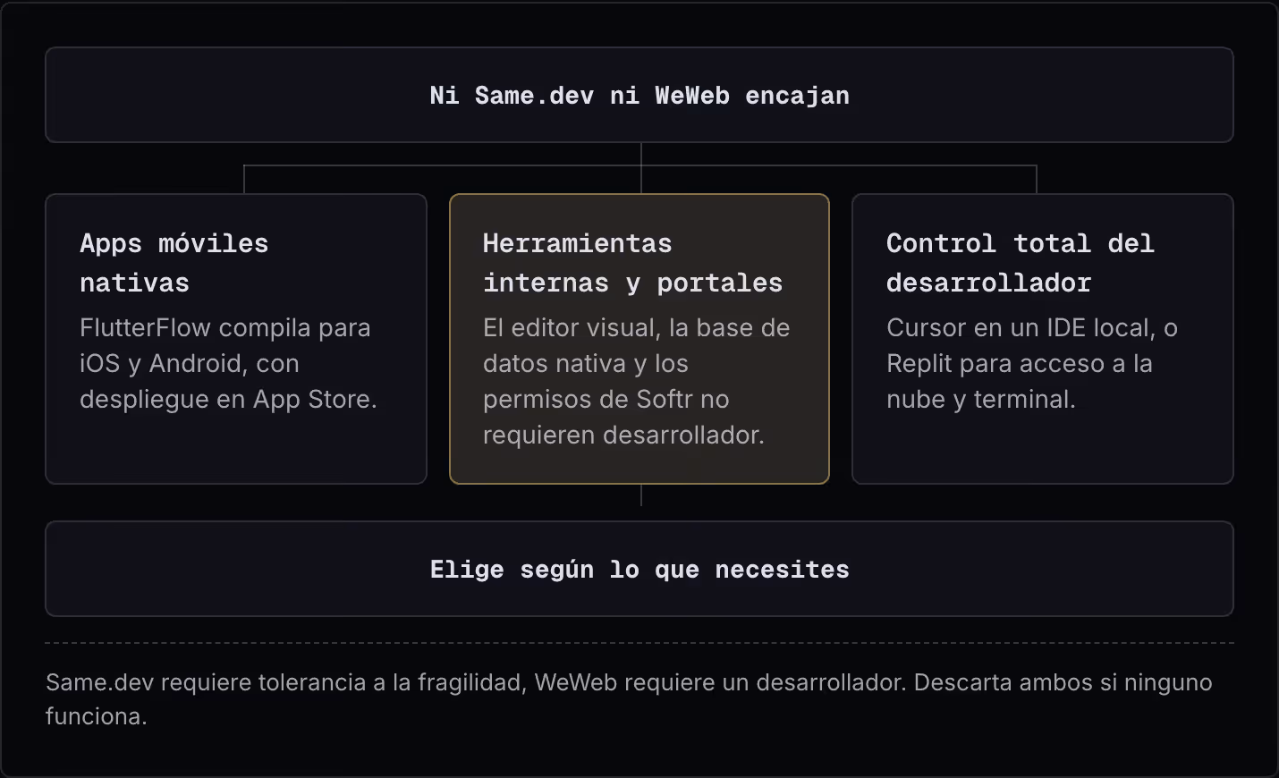 Ni Same.dev ni WeWeb encajan Apps móviles nativas FlutterFlow compila para iOS y Android, con despliegue en App Store. Herramientas internas y portales El editor visual, la base de datos nativa y los permisos de Softr no requieren desarrollador.…
