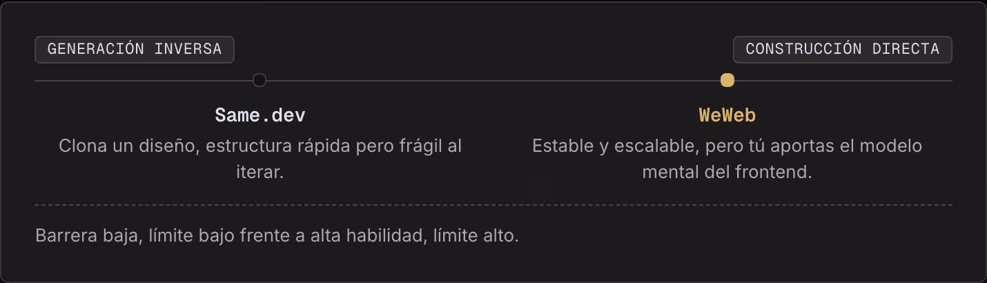 Generación inversa Construcción directa Same.dev Clona un diseño, estructura rápida pero frágil al iterar. WeWeb Estable y escalable, pero tú aportas el modelo mental del frontend. Barrera baja, límite bajo frente a alta habilidad, límite alto.