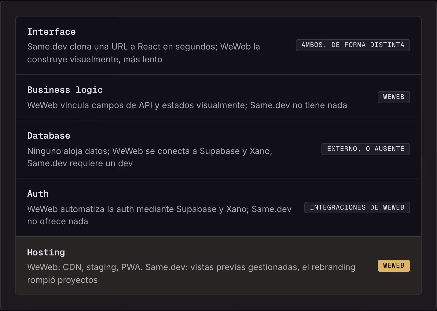 Interface Same.dev clona una URL a React en segundos; WeWeb la construye visualmente, más lento Ambos, de forma distinta Business logic WeWeb vincula campos de API y estados visualmente; Same.dev no tiene nada WeWeb Database Ninguno aloja datos;…