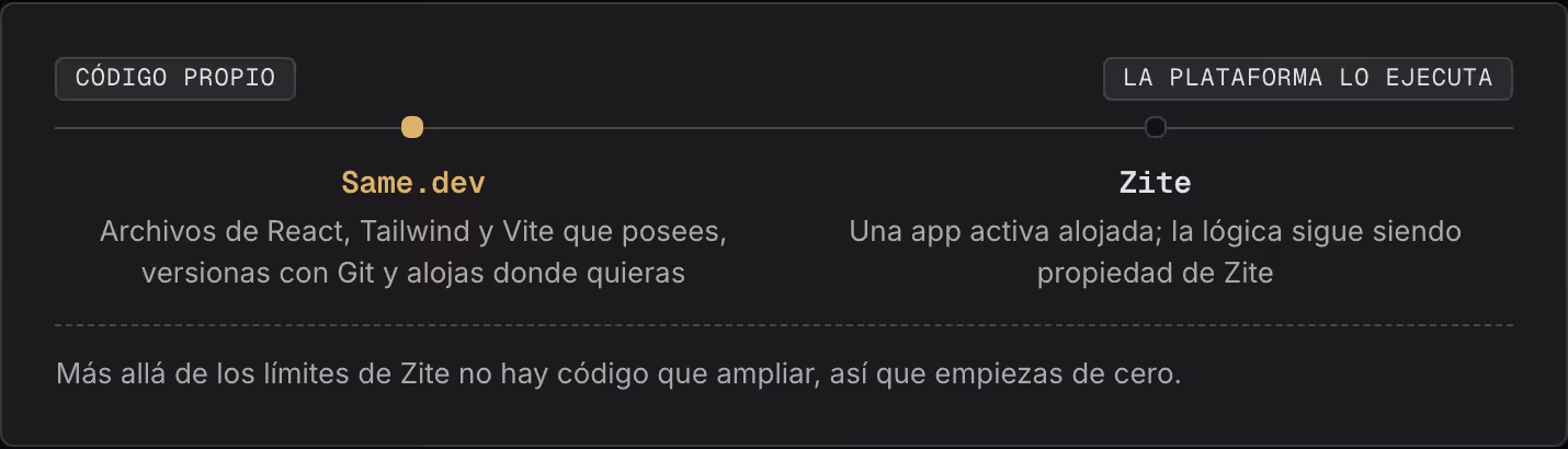 Código propio La plataforma lo ejecuta Same.dev Archivos de React, Tailwind y Vite que posees, versionas con Git y alojas donde quieras Zite Una app activa alojada; la lógica sigue siendo propiedad de Zite Más allá de los límites de Zite no hay…