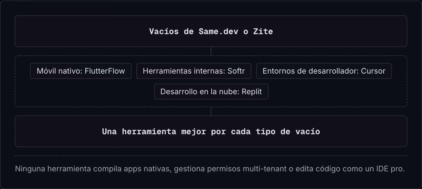 Vacíos de Same.dev o Zite Móvil nativo: FlutterFlow Herramientas internas: Softr Entornos de desarrollador: Cursor Desarrollo en la nube: Replit Una herramienta mejor por cada tipo de vacío Ninguna herramienta compila apps nativas, gestiona permisos…
