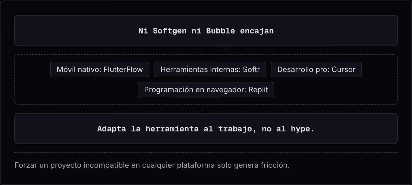 Ni Softgen ni Bubble encajan Móvil nativo: FlutterFlow Herramientas internas: Softr Desarrollo pro: Cursor Programación en navegador: Replit Adapta la herramienta al trabajo, no al hype. Forzar un proyecto incompatible en cualquier plataforma solo…
