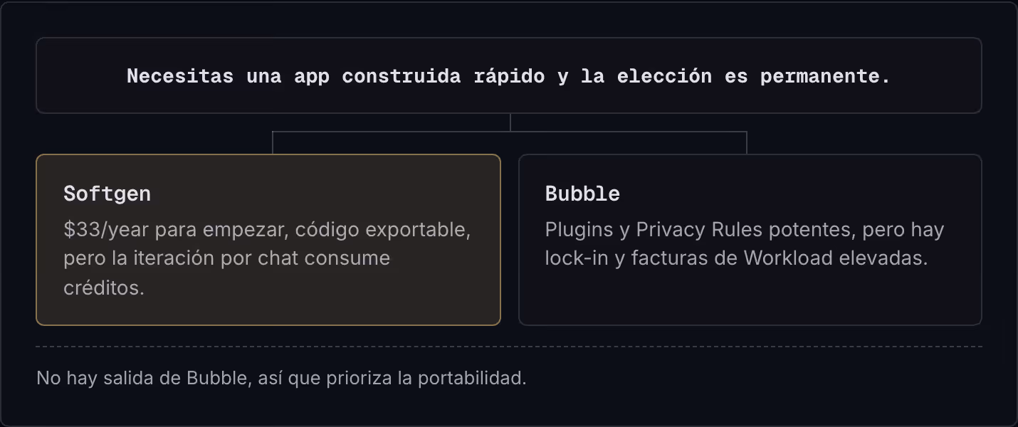 Necesitas una app construida rápido y la elección es permanente. Softgen $33/year para empezar, código exportable, pero la iteración por chat consume créditos. Bubble Plugins y Privacy Rules potentes, pero hay lock-in y facturas de Workload…