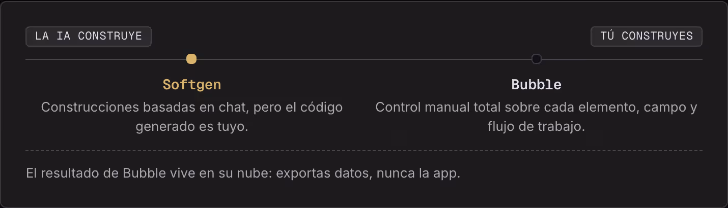 La IA construye Tú construyes Softgen Construcciones basadas en chat, pero el código generado es tuyo. Bubble Control manual total sobre cada elemento, campo y flujo de trabajo. El resultado de Bubble vive en su nube: exportas datos, nunca la app.
