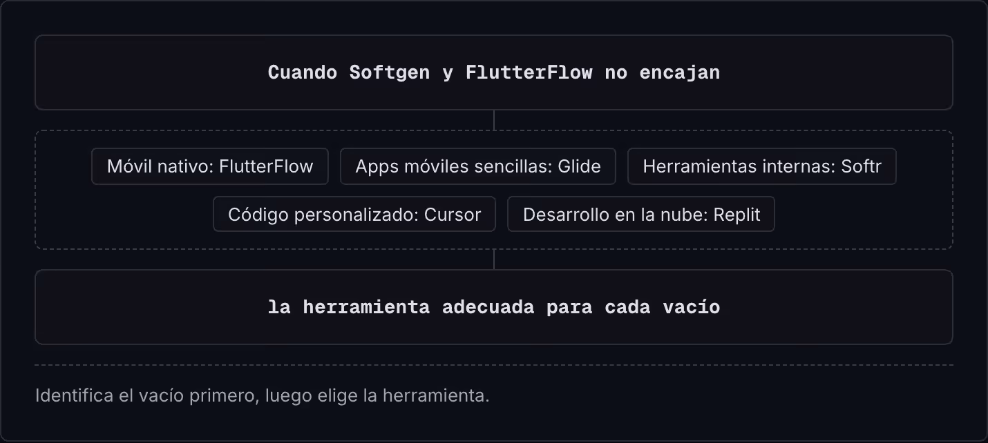 Cuando Softgen y FlutterFlow no encajan Móvil nativo: FlutterFlow Apps móviles sencillas: Glide Herramientas internas: Softr Código personalizado: Cursor Desarrollo en la nube: Replit la herramienta adecuada para cada vacío Identifica el vacío…
