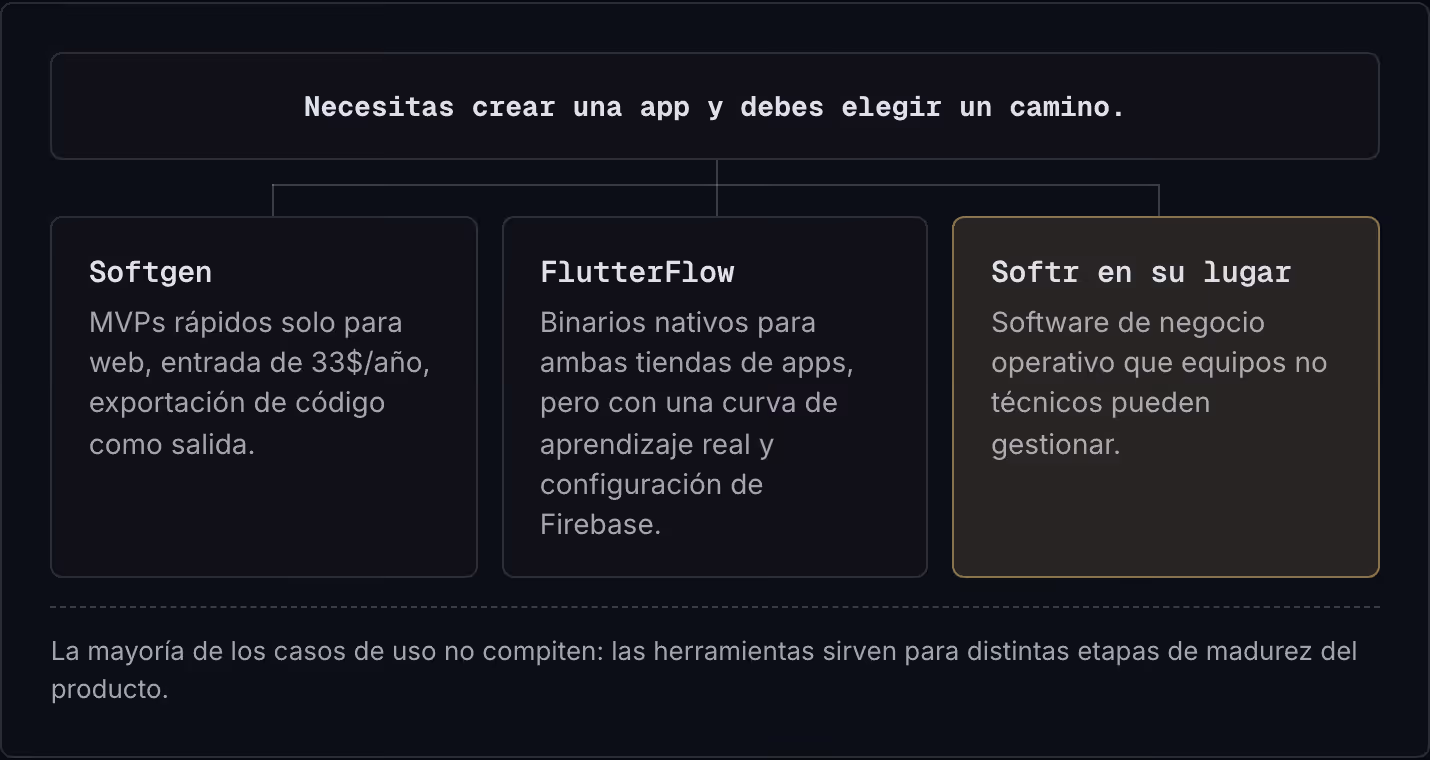 Necesitas crear una app y debes elegir un camino. Softgen MVPs rápidos solo para web, entrada de 33$/año, exportación de código como salida. FlutterFlow Binarios nativos para ambas tiendas de apps, pero con una curva de aprendizaje real y…