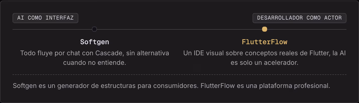 AI como interfaz Desarrollador como actor Softgen Todo fluye por chat con Cascade, sin alternativa cuando no entiende. FlutterFlow Un IDE visual sobre conceptos reales de Flutter, la AI es solo un acelerador. Softgen es un generador de estructuras…