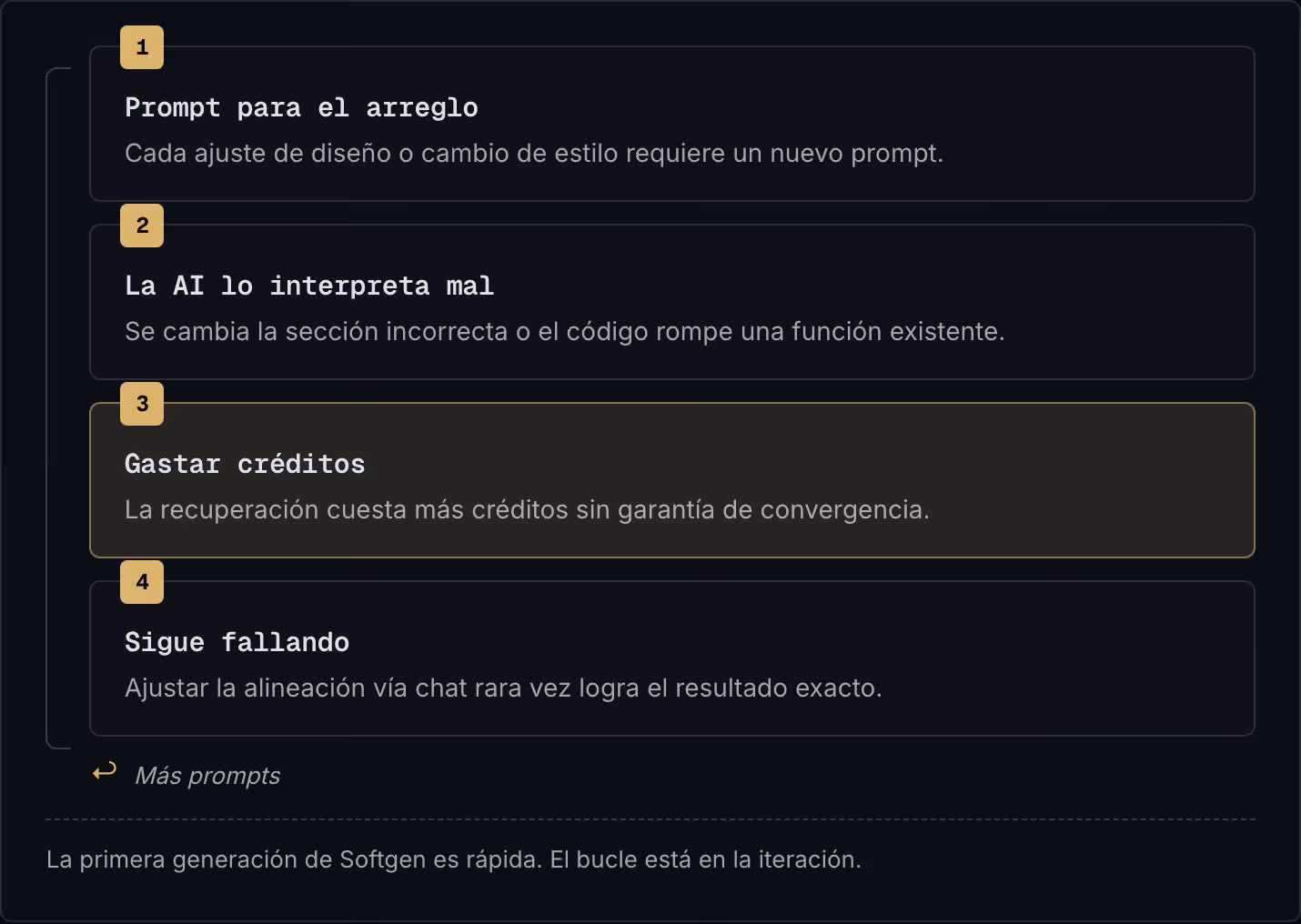 1 Prompt para el arreglo Cada ajuste de diseño o cambio de estilo requiere un nuevo prompt. 2 La AI lo interpreta mal Se cambia la sección incorrecta o el código rompe una función existente. 3 Gastar créditos La recuperación cuesta más créditos sin…