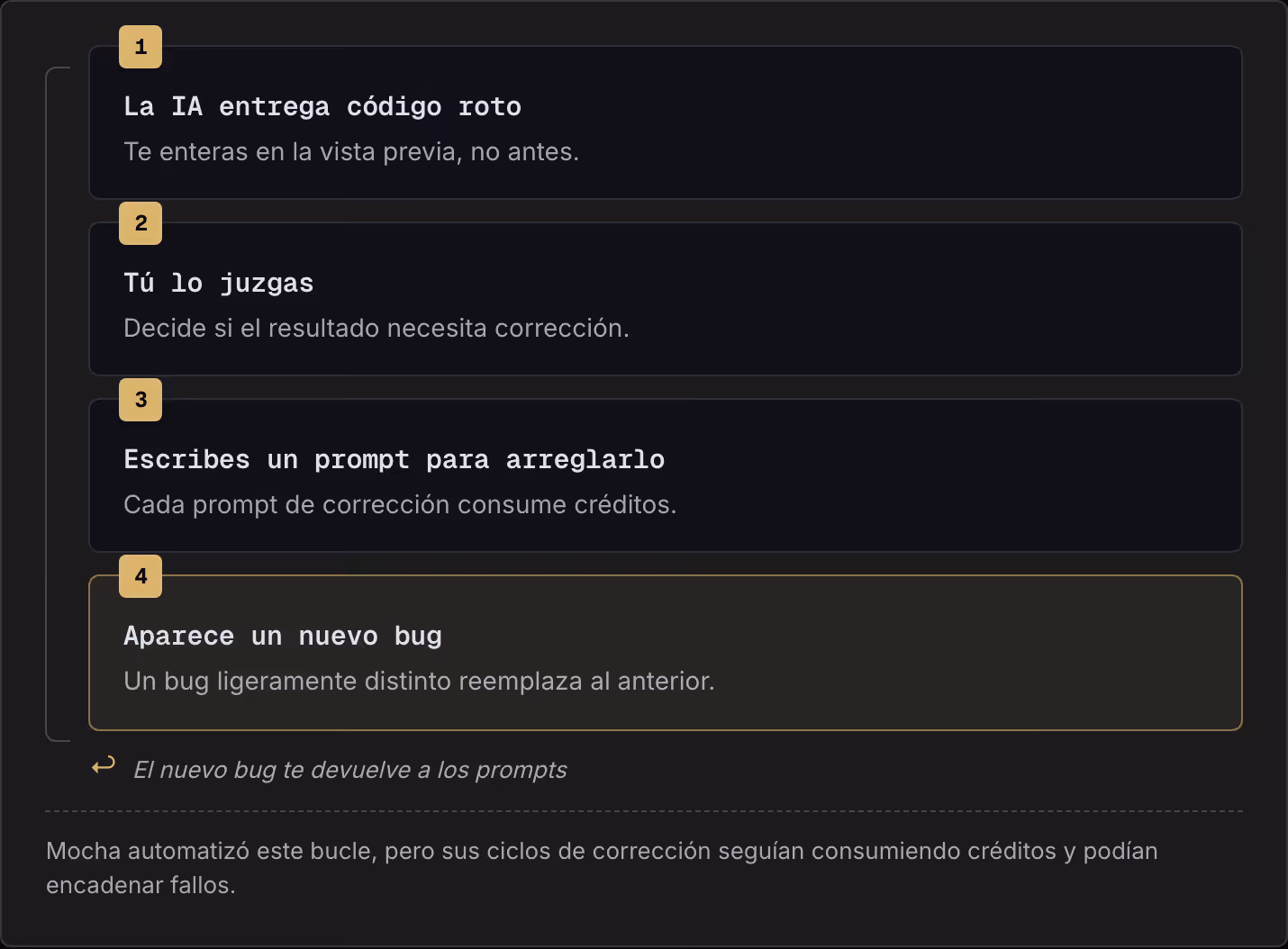 1 La IA entrega código roto Te enteras en la vista previa, no antes. 2 Tú lo juzgas Decide si el resultado necesita corrección. 3 Escribes un prompt para arreglarlo Cada prompt de corrección consume créditos. 4 Aparece un nuevo bug Un bug…