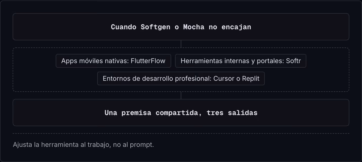 Cuando Softgen o Mocha no encajan Apps móviles nativas: FlutterFlow Herramientas internas y portales: Softr Entornos de desarrollo profesional: Cursor o Replit Una premisa compartida, tres salidas Ajusta la herramienta al trabajo, no al prompt.