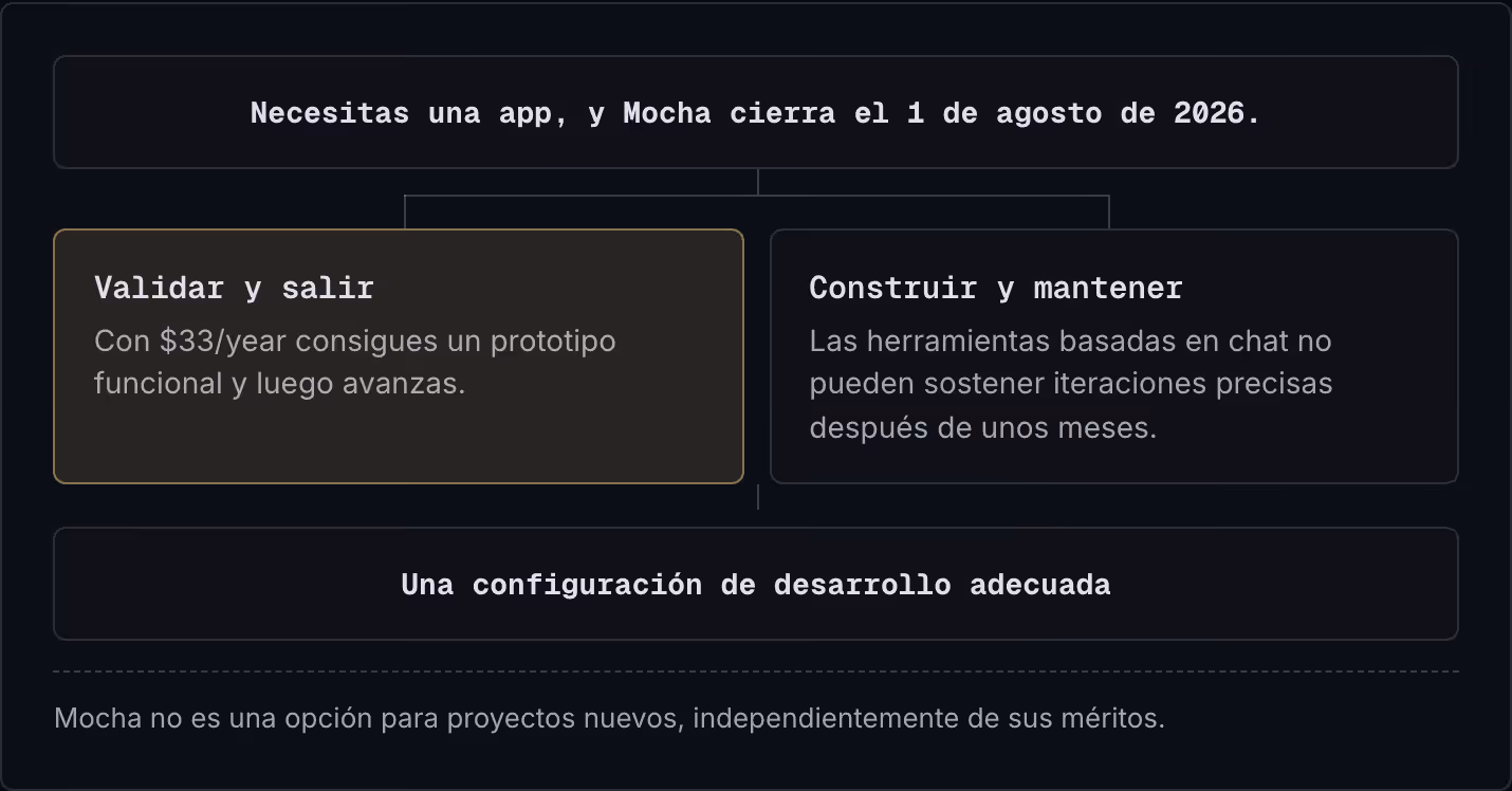 Necesitas una app, y Mocha cierra el 1 de agosto de 2026. Validar y salir Con $33/year consigues un prototipo funcional y luego avanzas. Construir y mantener Las herramientas basadas en chat no pueden sostener iteraciones precisas después de unos…