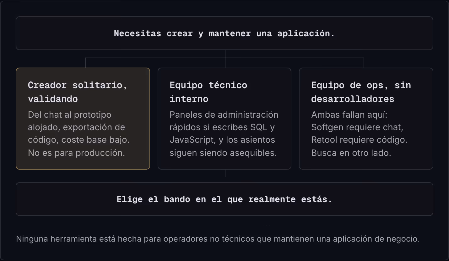 Necesitas crear y mantener una aplicación. Creador solitario, validando Del chat al prototipo alojado, exportación de código, coste base bajo. No es para producción. Equipo técnico interno Paneles de administración rápidos si escribes SQL y…