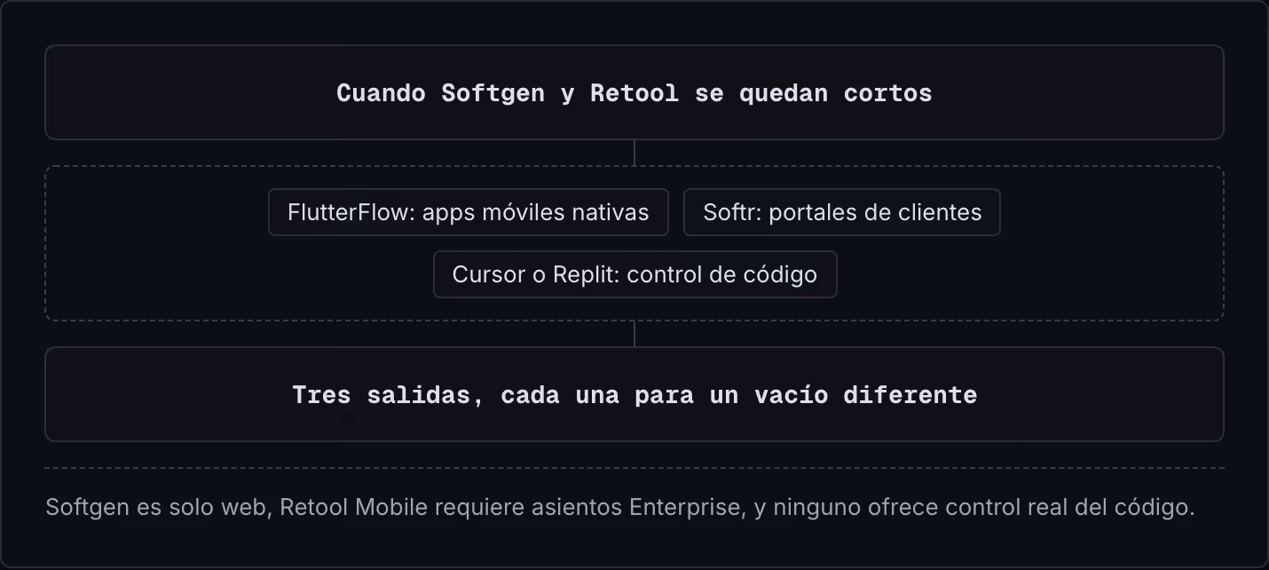 Cuando Softgen y Retool se quedan cortos FlutterFlow: apps móviles nativas Softr: portales de clientes Cursor o Replit: control de código Tres salidas, cada una para un vacío diferente Softgen es solo web, Retool Mobile requiere asientos Enterprise,…