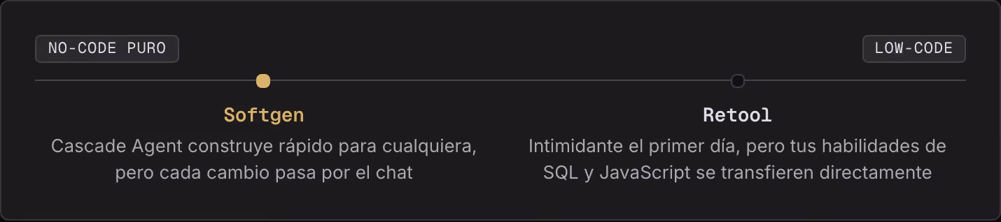 no-code puro low-code Softgen Cascade Agent construye rápido para cualquiera, pero cada cambio pasa por el chat Retool Intimidante el primer día, pero tus habilidades de SQL y JavaScript se transfieren directamente