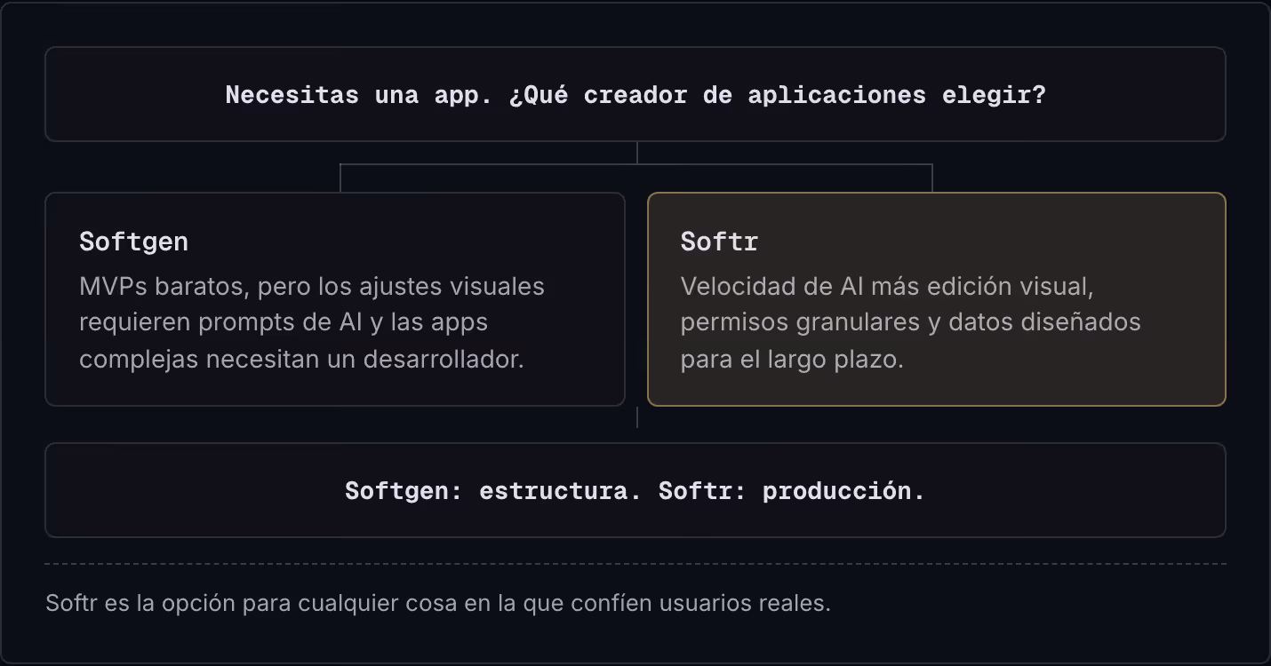 Necesitas una app. ¿Qué creador de aplicaciones elegir? Softgen MVPs baratos, pero los ajustes visuales requieren prompts de AI y las apps complejas necesitan un desarrollador. Softr Velocidad de AI más edición visual, permisos granulares y datos…