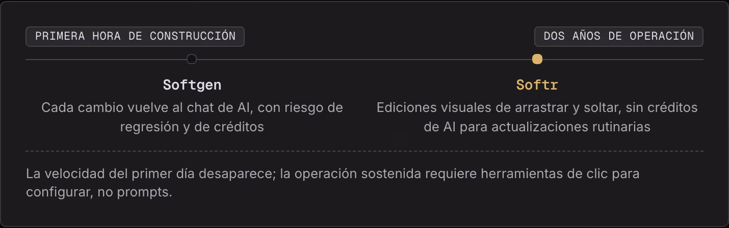Primera hora de construcción Dos años de operación Softgen Cada cambio vuelve al chat de AI, con riesgo de regresión y de créditos Softr Ediciones visuales de arrastrar y soltar, sin créditos de AI para actualizaciones rutinarias La velocidad del…