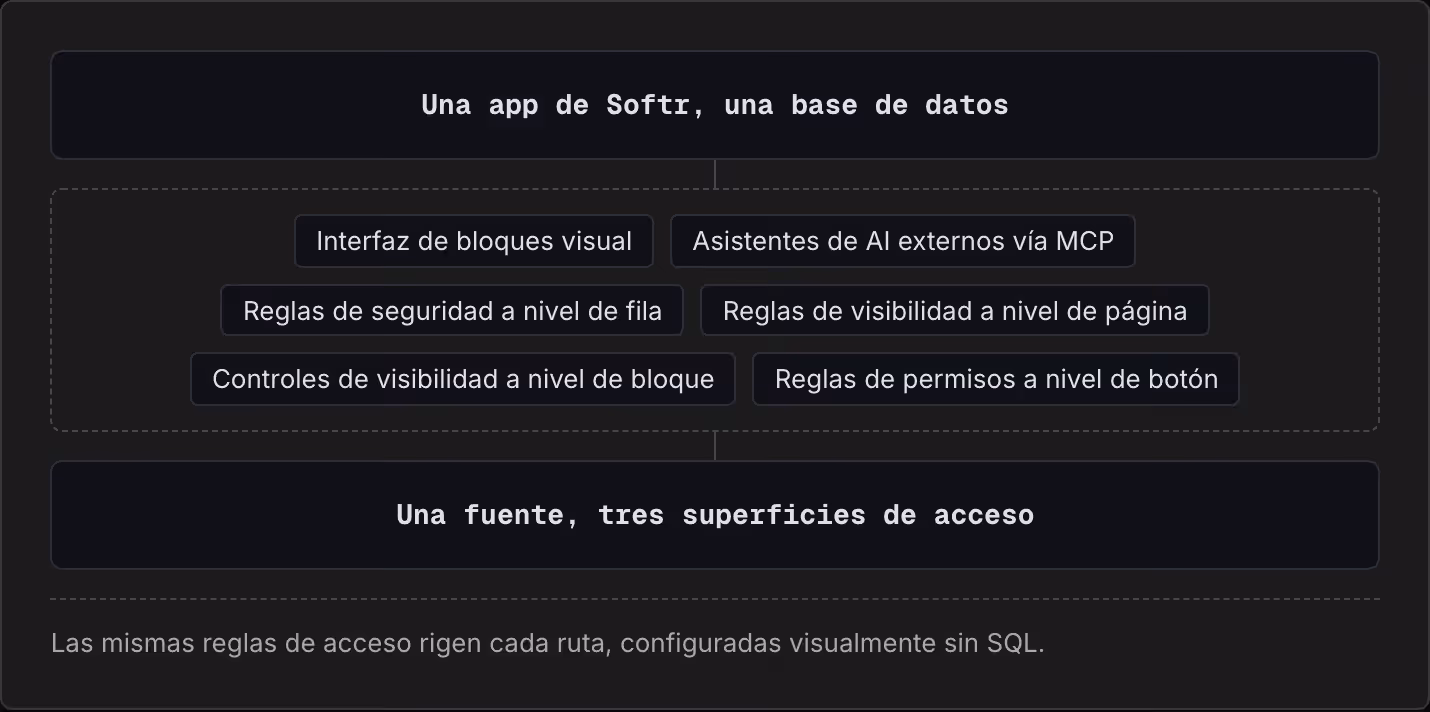 Una app de Softr, una base de datos Interfaz de bloques visual Asistentes de AI externos vía MCP Reglas de seguridad a nivel de fila Reglas de visibilidad a nivel de página Controles de visibilidad a nivel de bloque Reglas de permisos a nivel de…