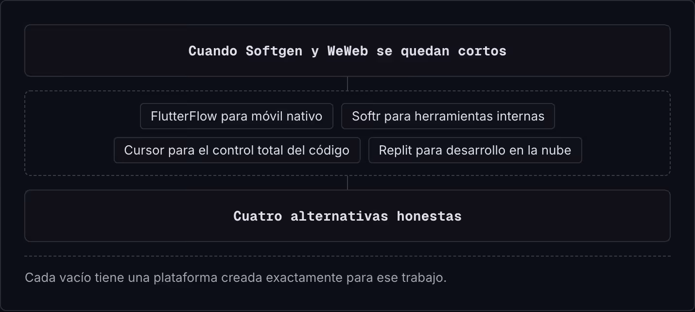 Cuando Softgen y WeWeb se quedan cortos FlutterFlow para móvil nativo Softr para herramientas internas Cursor para el control total del código Replit para desarrollo en la nube Cuatro alternativas honestas Cada vacío tiene una plataforma creada…