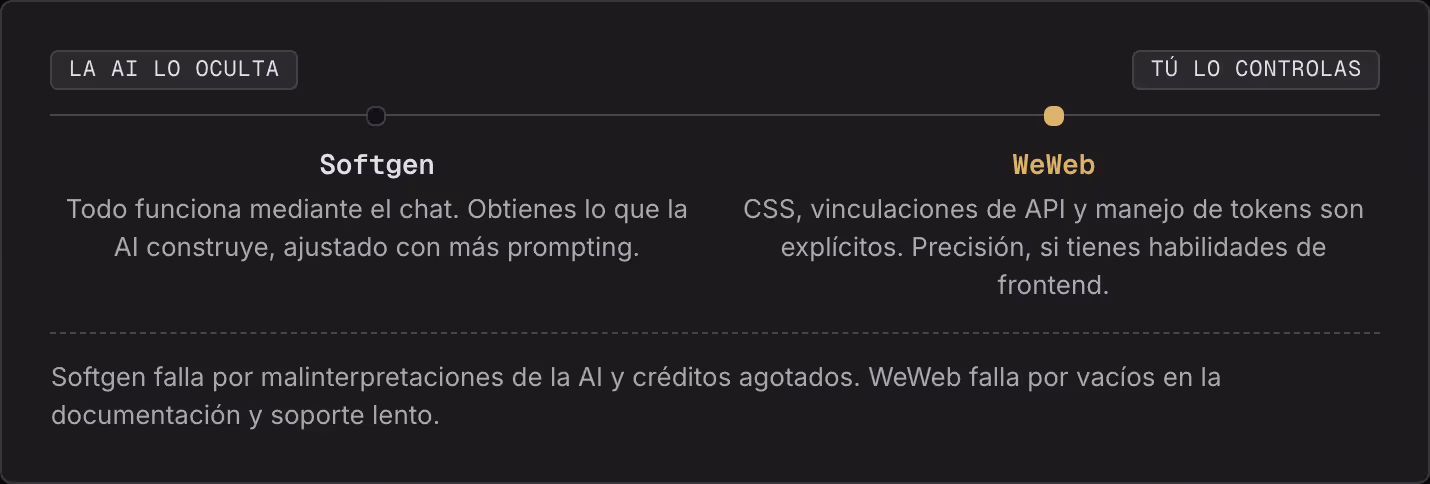 La AI lo oculta Tú lo controlas Softgen Todo funciona mediante el chat. Obtienes lo que la AI construye, ajustado con más prompting. WeWeb CSS, vinculaciones de API y manejo de tokens son explícitos. Precisión, si tienes habilidades de frontend.…
