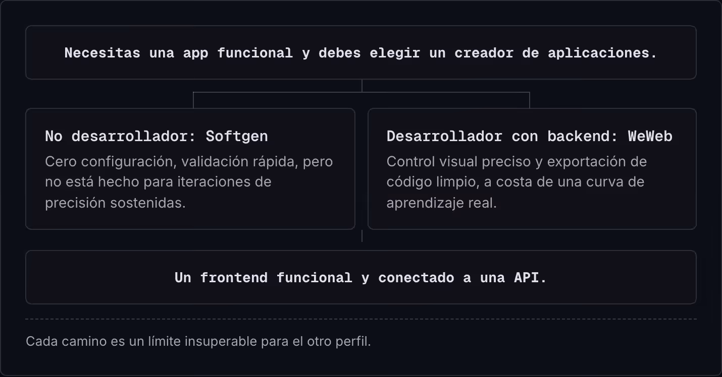 Necesitas una app funcional y debes elegir un creador de aplicaciones. No desarrollador: Softgen Cero configuración, validación rápida, pero no está hecho para iteraciones de precisión sostenidas. Desarrollador con backend: WeWeb Control visual…