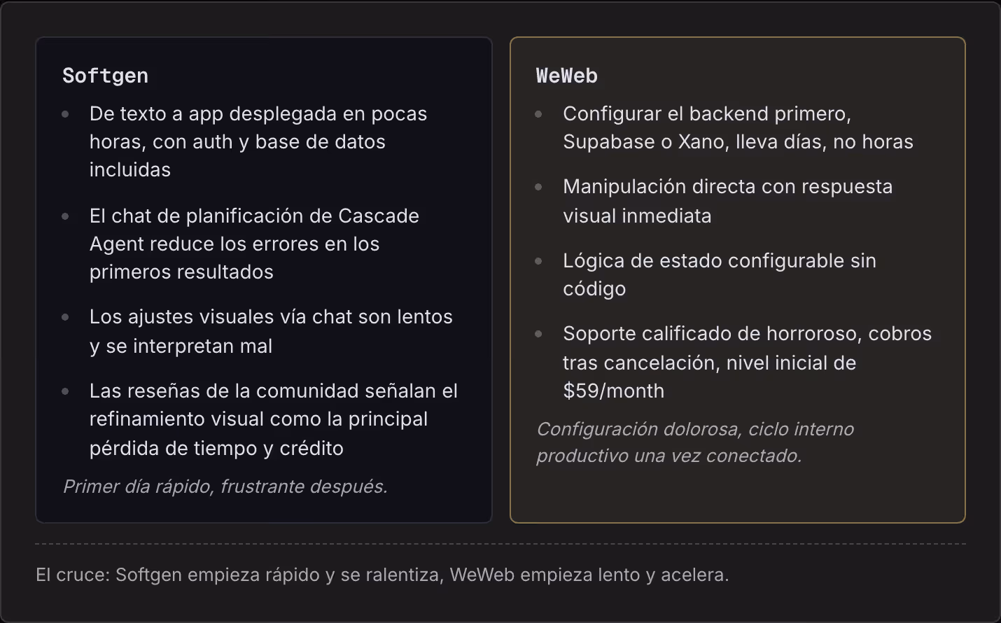 Softgen De texto a app desplegada en pocas horas, con auth y base de datos incluidas El chat de planificación de Cascade Agent reduce los errores en los primeros resultados Los ajustes visuales vía chat son lentos y se interpretan mal Las reseñas de…