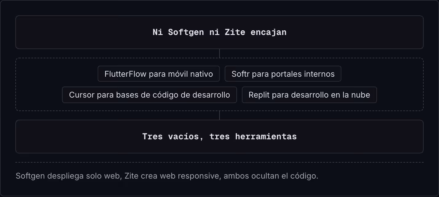 Ni Softgen ni Zite encajan FlutterFlow para móvil nativo Softr para portales internos Cursor para bases de código de desarrollo Replit para desarrollo en la nube Tres vacíos, tres herramientas Softgen despliega solo web, Zite crea web responsive,…