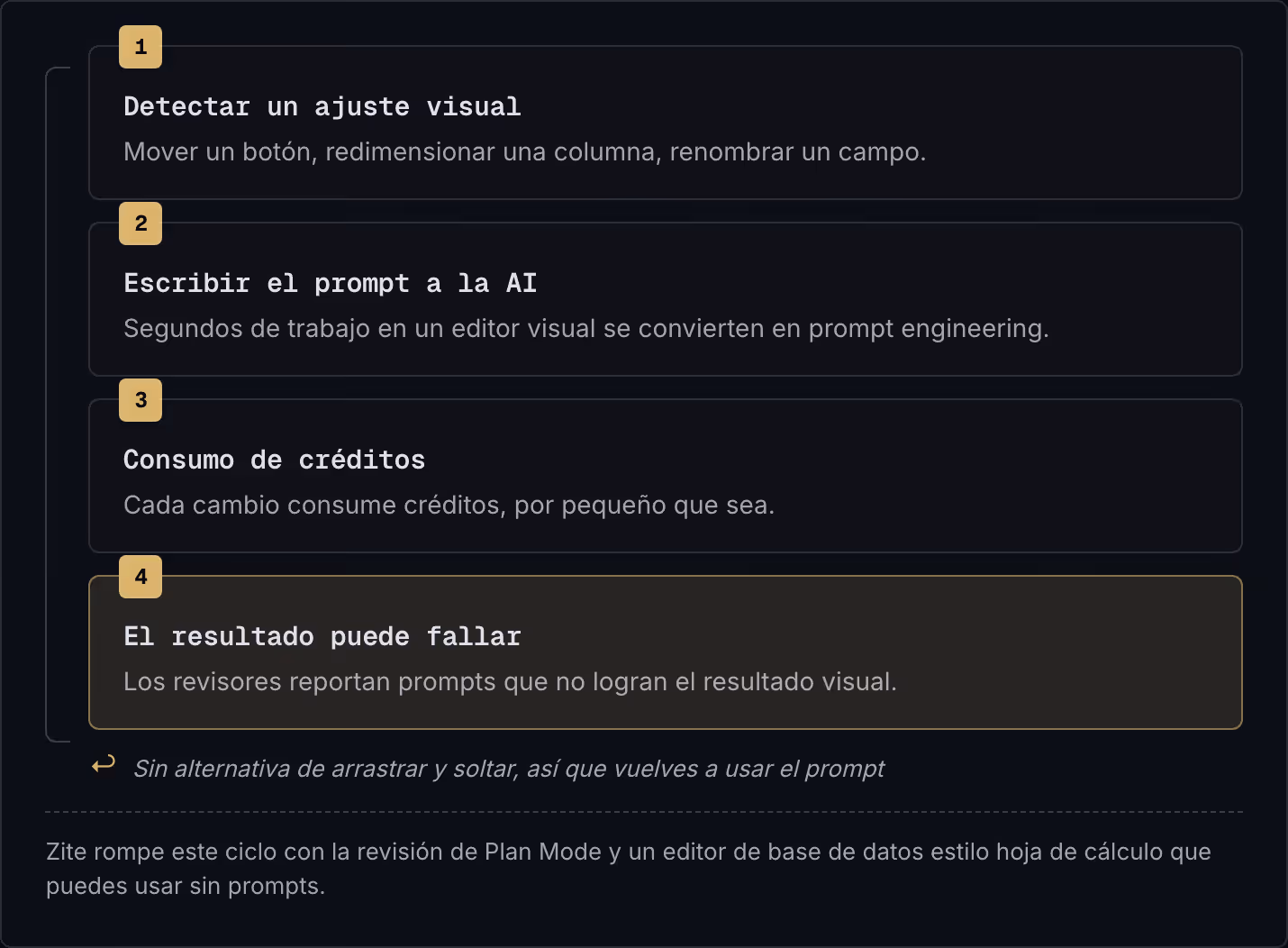1 Detectar un ajuste visual Mover un botón, redimensionar una columna, renombrar un campo. 2 Escribir el prompt a la AI Segundos de trabajo en un editor visual se convierten en prompt engineering. 3 Consumo de créditos Cada cambio consume créditos,…