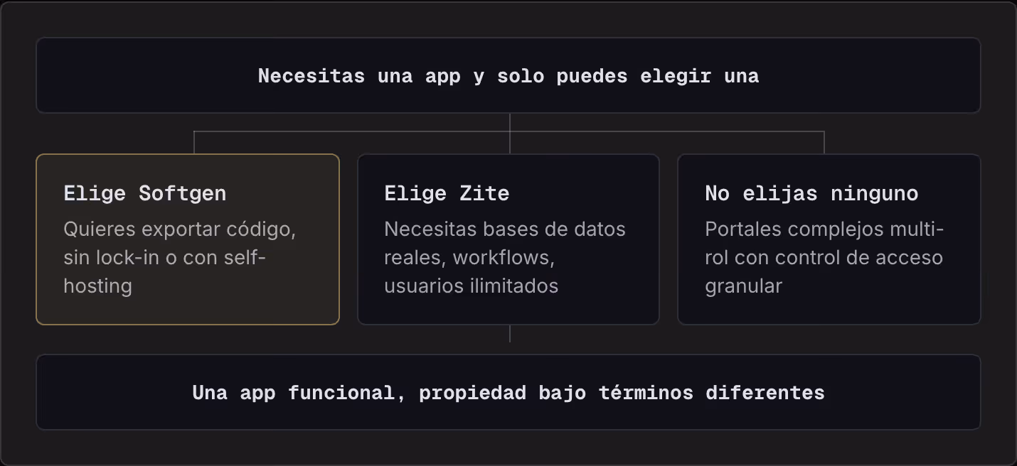 Necesitas una app y solo puedes elegir una Elige Softgen Quieres exportar código, sin lock-in o con self-hosting Elige Zite Necesitas bases de datos reales, workflows, usuarios ilimitados No elijas ninguno Portales complejos multi-rol con control de…