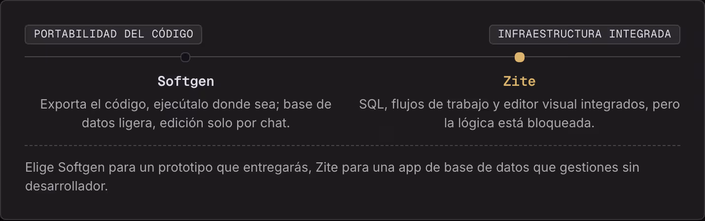 Portabilidad del código Infraestructura integrada Softgen Exporta el código, ejecútalo donde sea; base de datos ligera, edición solo por chat. Zite SQL, flujos de trabajo y editor visual integrados, pero la lógica está bloqueada. Elige Softgen para…