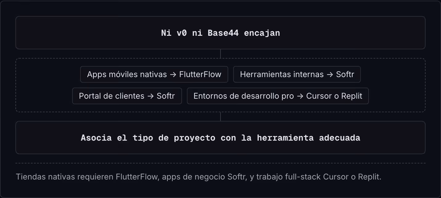 Ni v0 ni Base44 encajan Apps móviles nativas -> FlutterFlow Herramientas internas -> Softr Portal de clientes -> Softr Entornos de desarrollo pro -> Cursor o Replit Asocia el tipo de proyecto con la herramienta adecuada Tiendas nativas requieren…