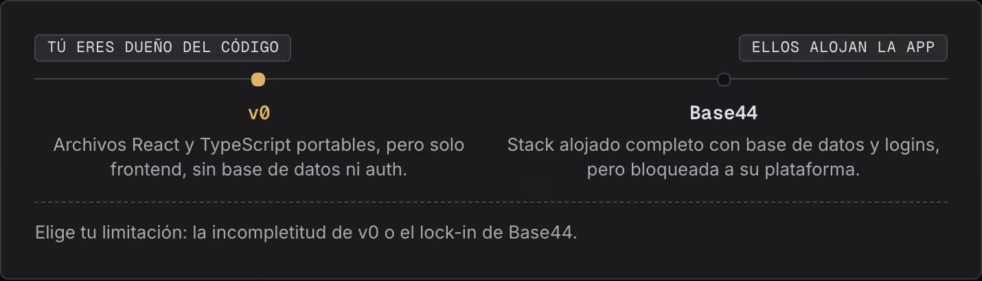 Tú eres dueño del código Ellos alojan la app v0 Archivos React y TypeScript portables, pero solo frontend, sin base de datos ni auth. Base44 Stack alojado completo con base de datos y logins, pero bloqueada a su plataforma. Elige tu limitación: la…