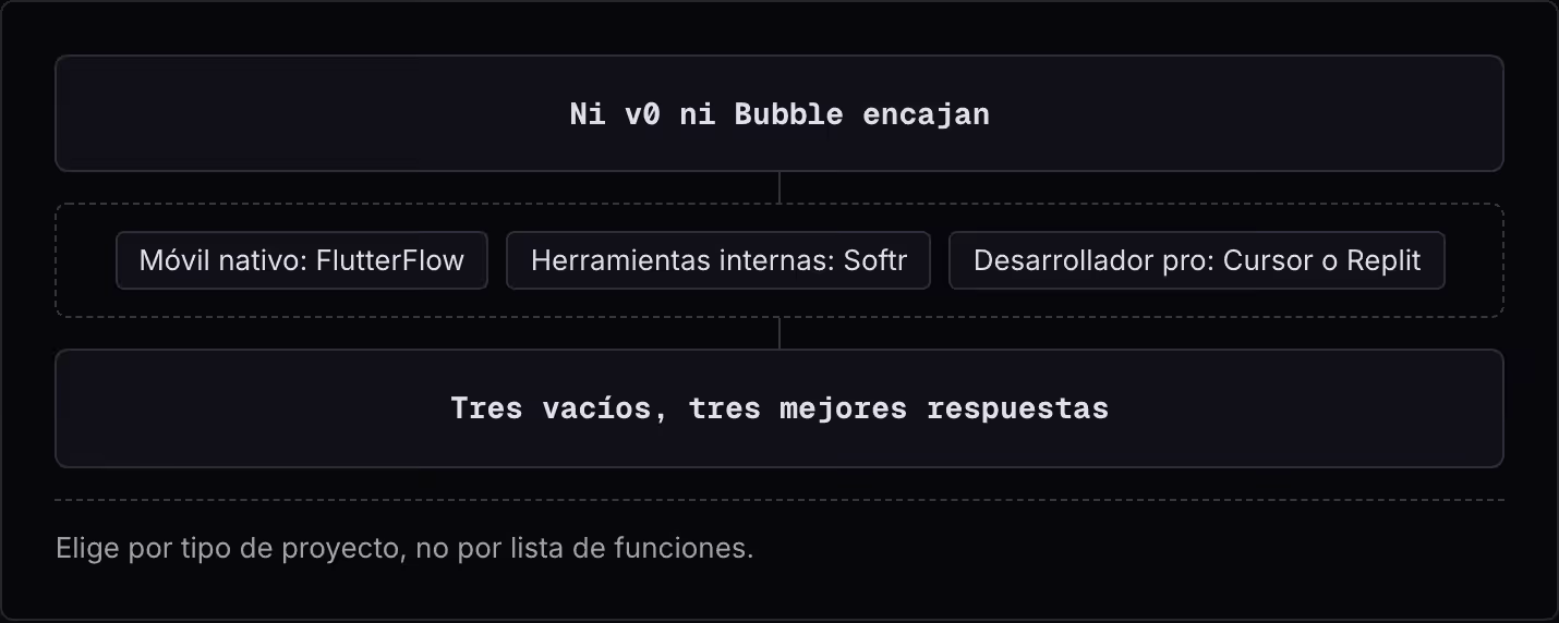 Ni v0 ni Bubble encajan Móvil nativo: FlutterFlow Herramientas internas: Softr Desarrollador pro: Cursor o Replit Tres vacíos, tres mejores respuestas Elige por tipo de proyecto, no por lista de funciones.