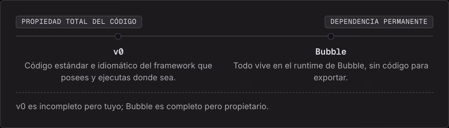Propiedad total del código Dependencia permanente v0 Código estándar e idiomático del framework que posees y ejecutas donde sea. Bubble Todo vive en el runtime de Bubble, sin código para exportar. v0 es incompleto pero tuyo; Bubble es completo pero…