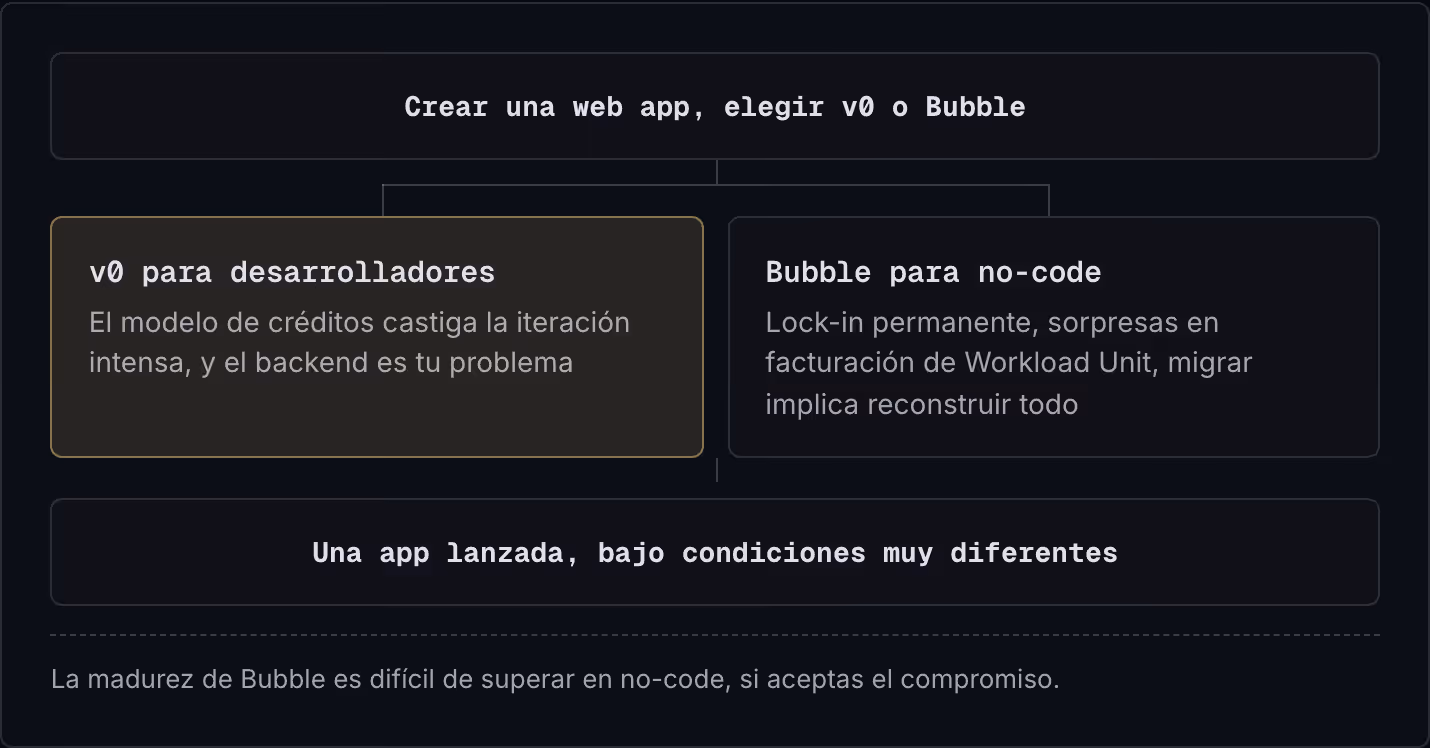 Crear una web app, elegir v0 o Bubble v0 para desarrolladores El modelo de créditos castiga la iteración intensa, y el backend es tu problema Bubble para no-code Lock-in permanente, sorpresas en facturación de Workload Unit, migrar implica…