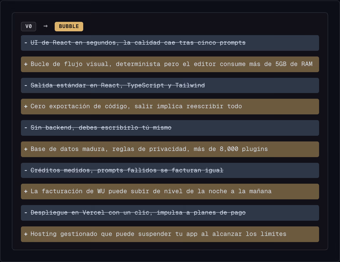v0 → Bubble UI de React en segundos, la calidad cae tras cinco prompts Bucle de flujo visual, determinista pero el editor consume más de 5GB de RAM Salida estándar en React, TypeScript y Tailwind Cero exportación de código, salir implica reescribir…