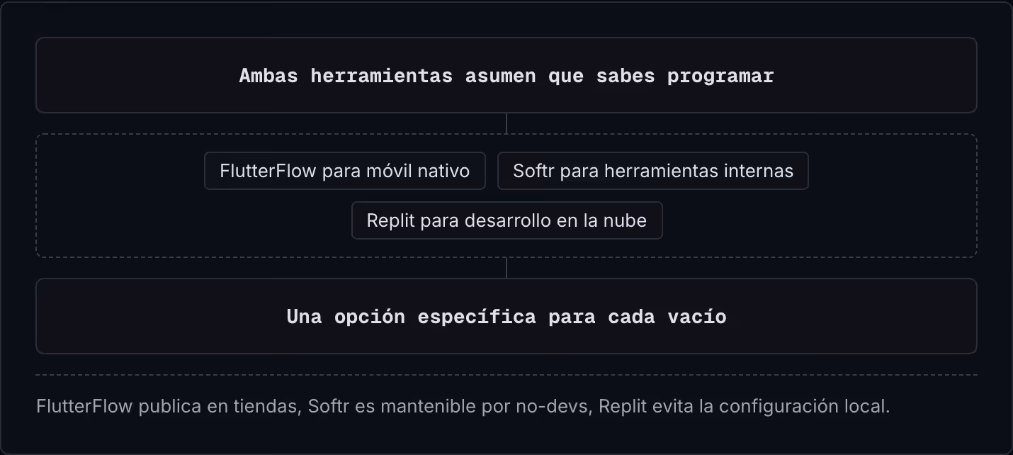 Ambas herramientas asumen que sabes programar FlutterFlow para móvil nativo Softr para herramientas internas Replit para desarrollo en la nube Una opción específica para cada vacío FlutterFlow publica en tiendas, Softr es mantenible por no-devs,…